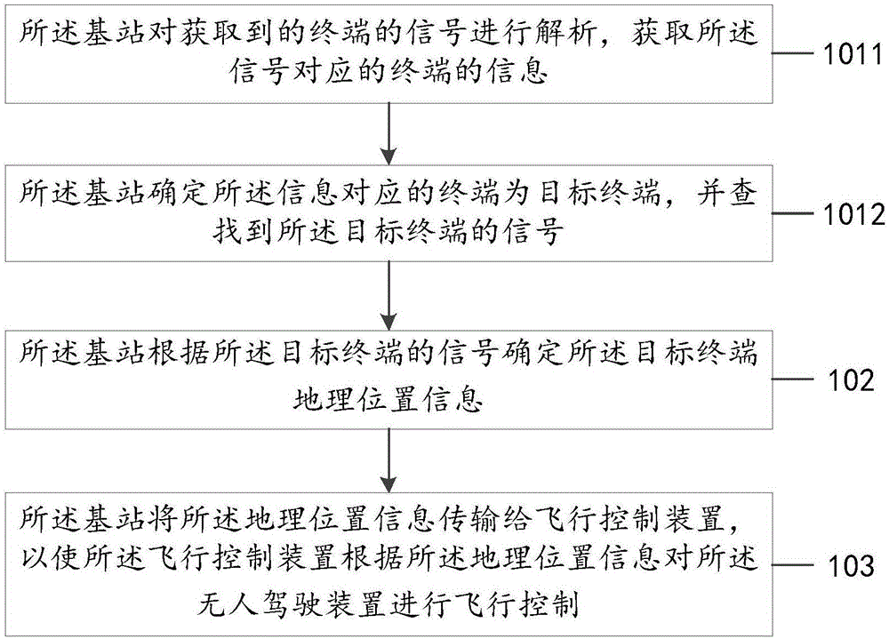 Information transmission method of unmanned device, and base station