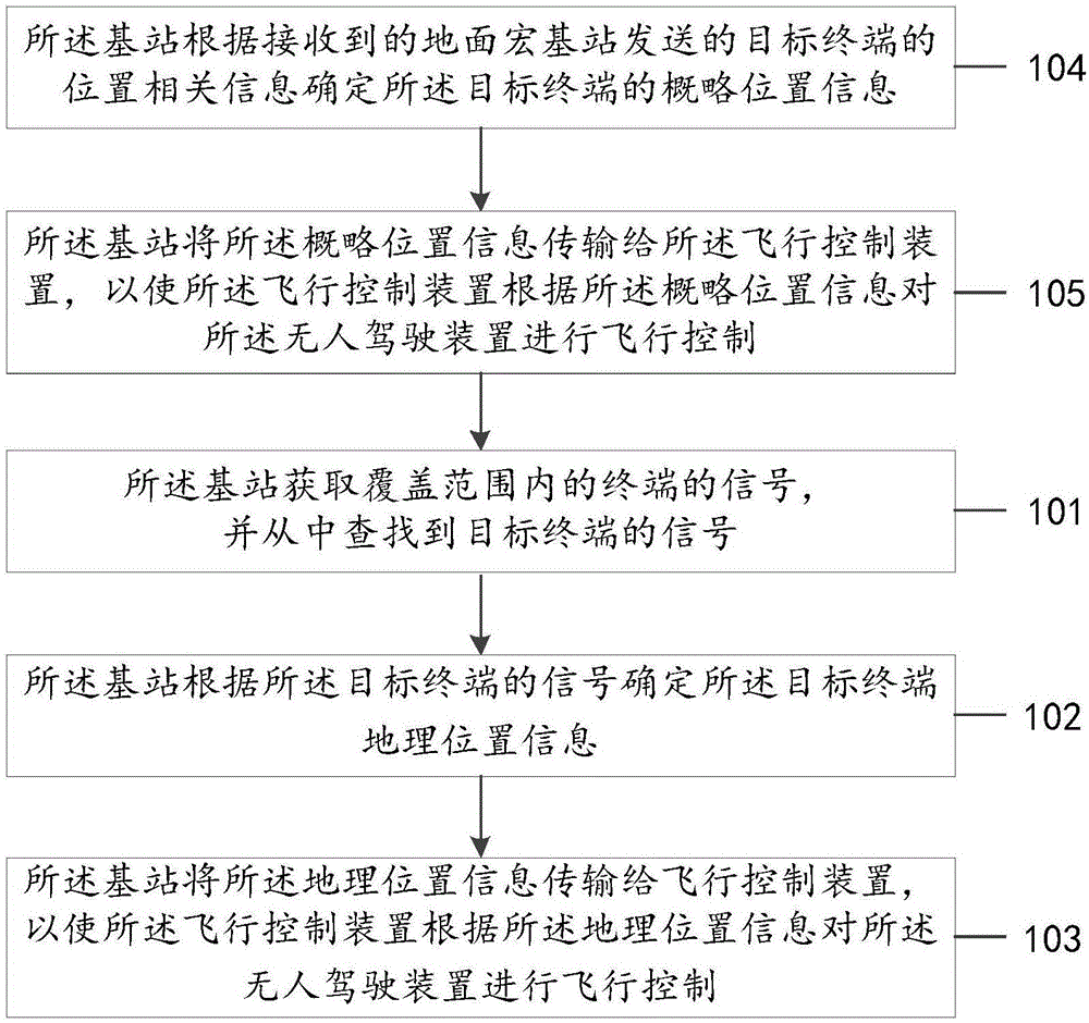 Information transmission method of unmanned device, and base station