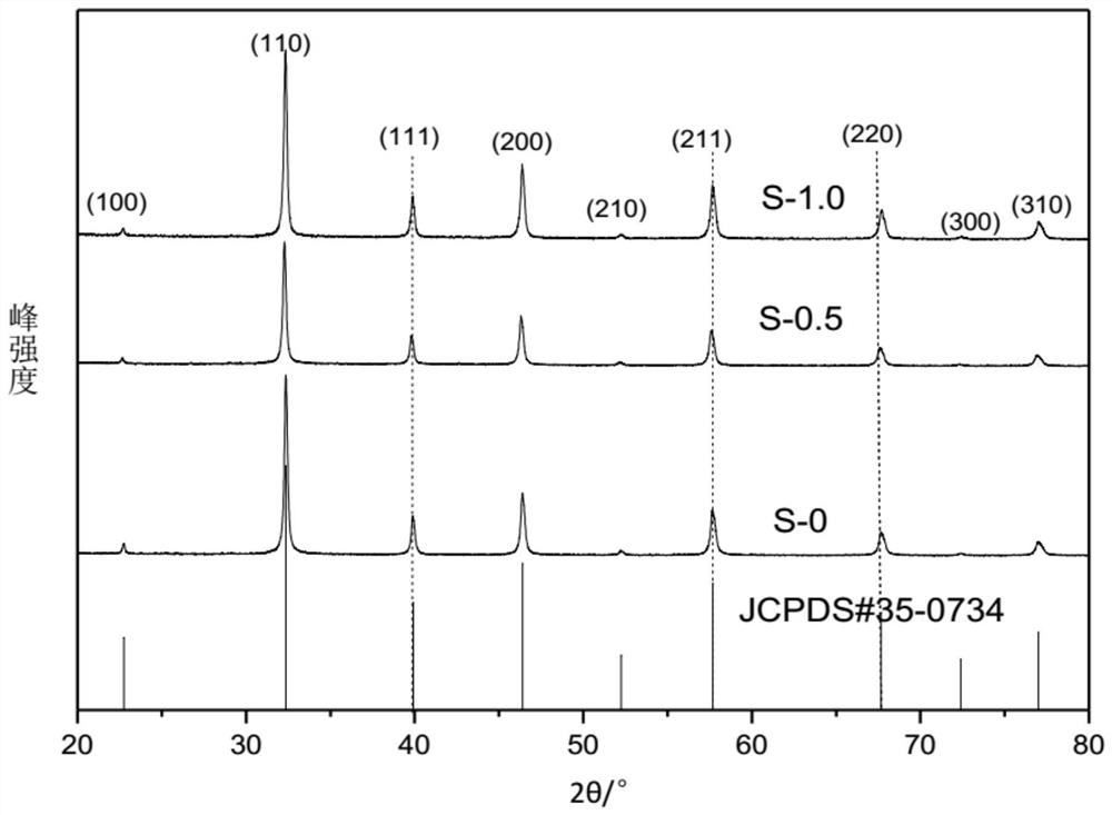 A kind of preparation method of vanadium-doped strontium titanate nanometer photocatalytic material