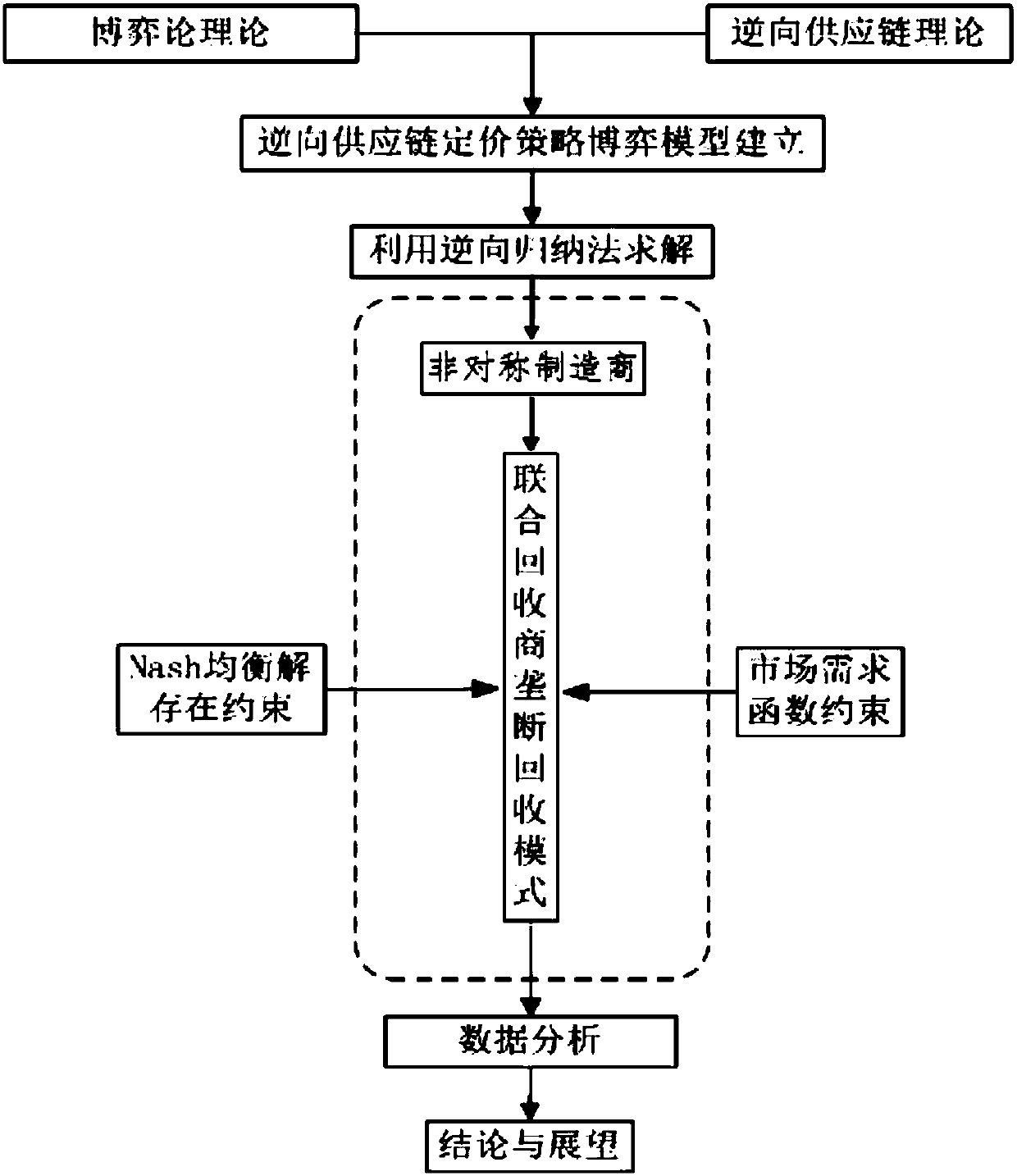 Pricing method of asymmetric manufacturers and joint recycling agents under monopoly recovery mode