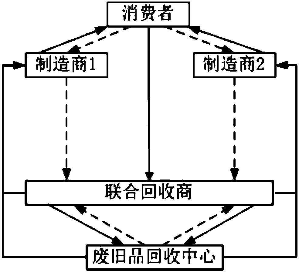 Pricing method of asymmetric manufacturers and joint recycling agents under monopoly recovery mode