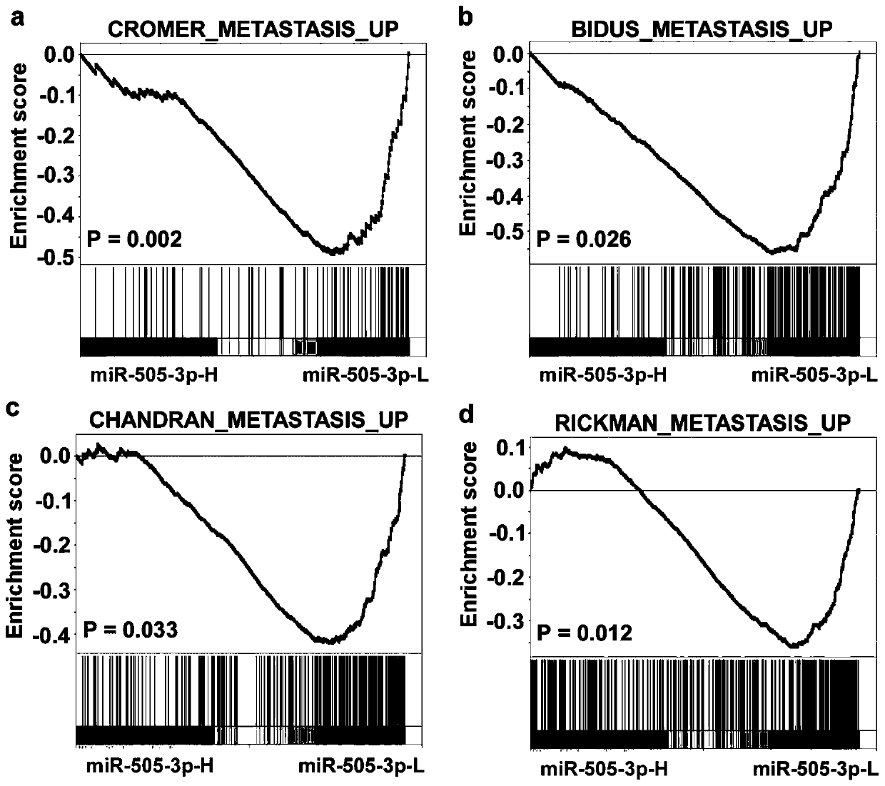 Application of mir-505-3p in the diagnosis, prognosis and treatment of prostate cancer bone metastasis