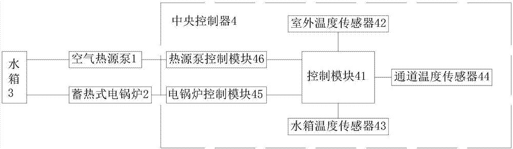 Combined heat supply device using heat storage electric boiler and air source heat pump and heat supply method thereof