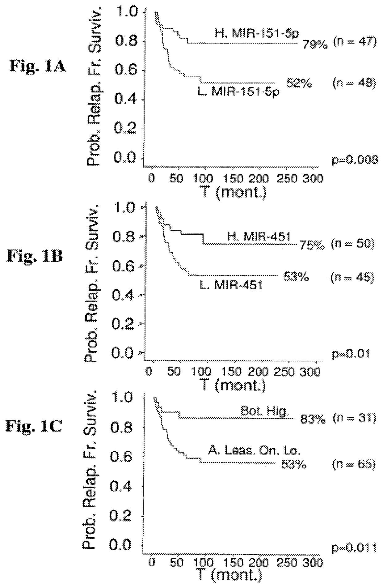 Prognostic methods, compositions and kits for prediction of acute lymphoblastic leukemia (ALL) relapse