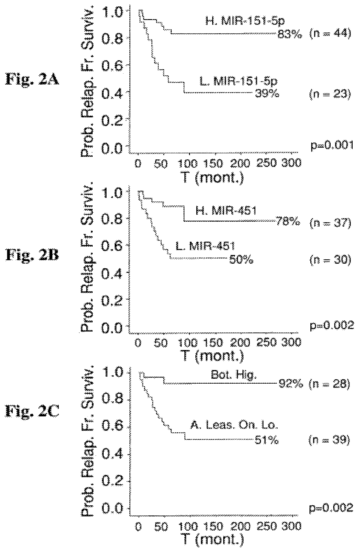 Prognostic methods, compositions and kits for prediction of acute lymphoblastic leukemia (ALL) relapse