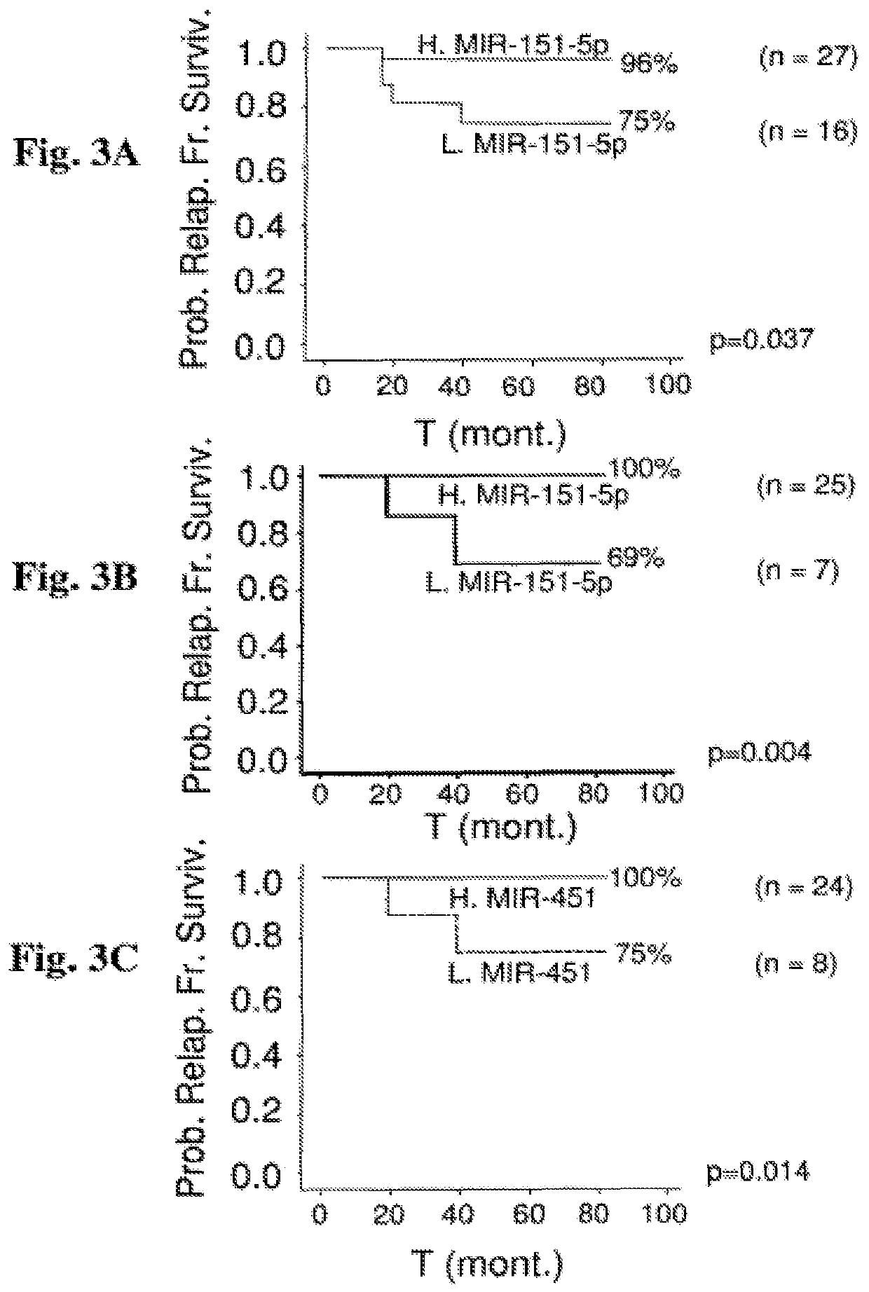 Prognostic methods, compositions and kits for prediction of acute lymphoblastic leukemia (ALL) relapse