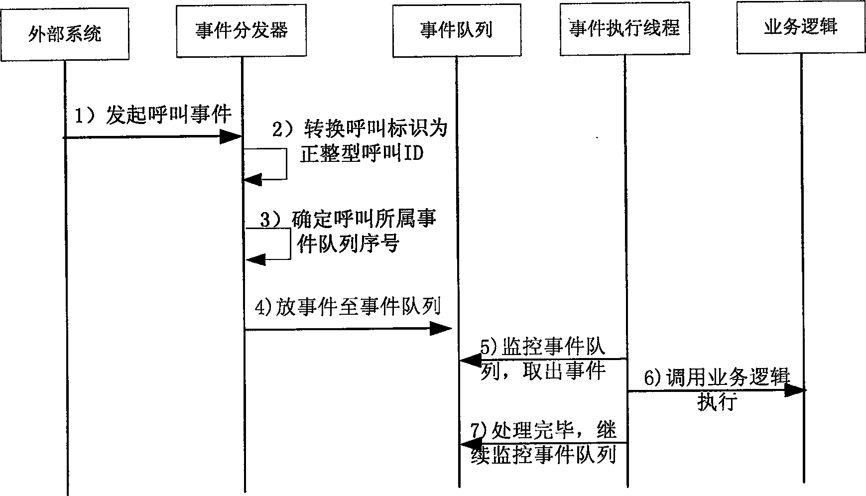 Concurrent method for treating calling events