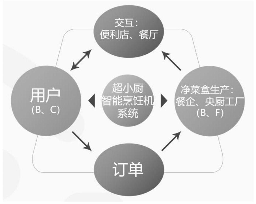 Control code management method for automatic cooking