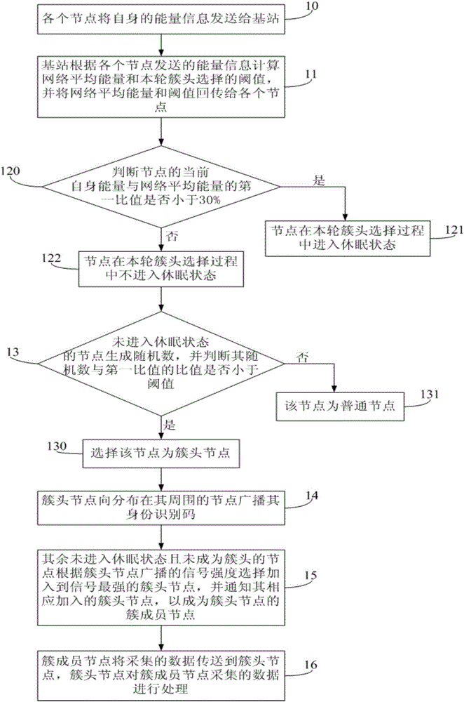 Cluster head selection method, cluster head selection system and multi-hop network