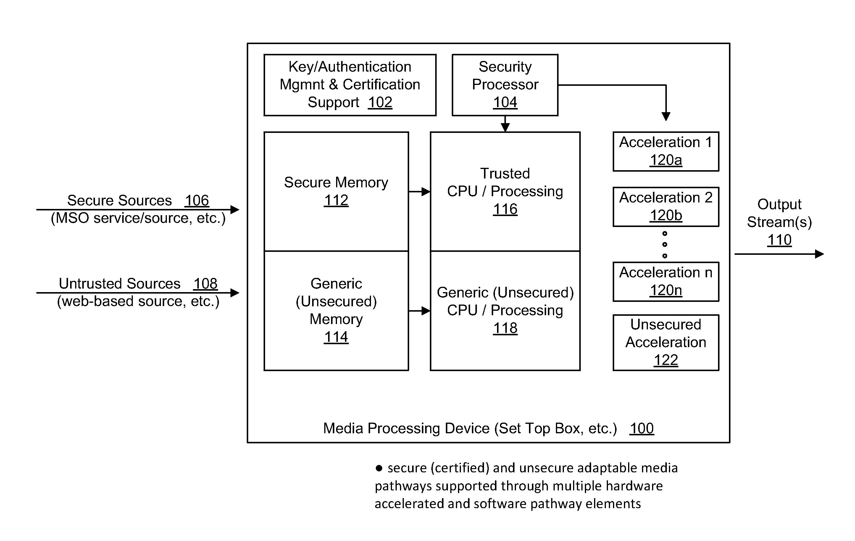 Set Top Box Architecture Supporting Mixed Secure and Unsecure Media Pathways