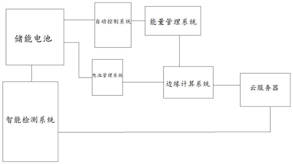 Energy storage power station system based on cloud side cooperation