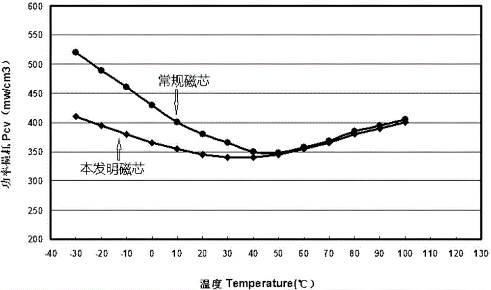 Method for manufacturing low-loss manganese-zinc ferrite