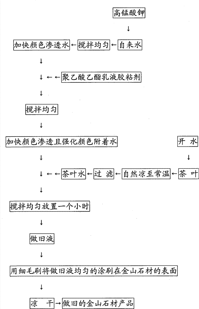 Old style forming method of Jinshan stone with decoration effect