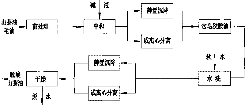 Method for refining camellia oil by adopting short-path distillation