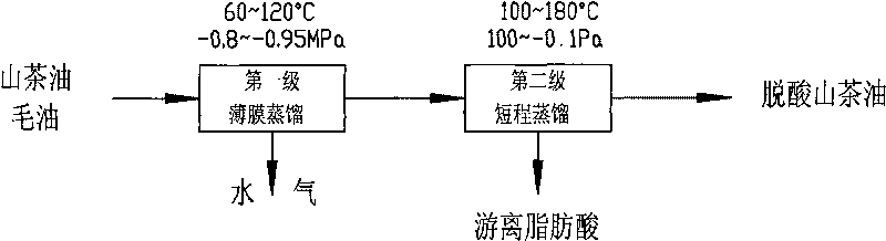 Method for refining camellia oil by adopting short-path distillation