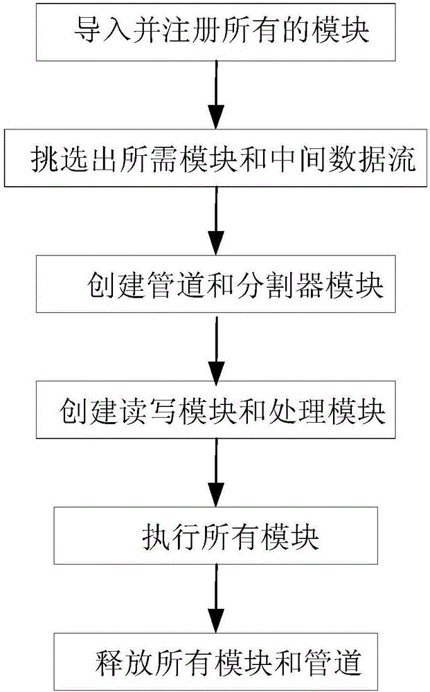 Method for processing remote sensing image by adopting parallel pipeline