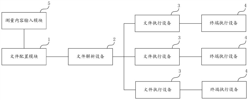 Automatic measurement and analysis system and method