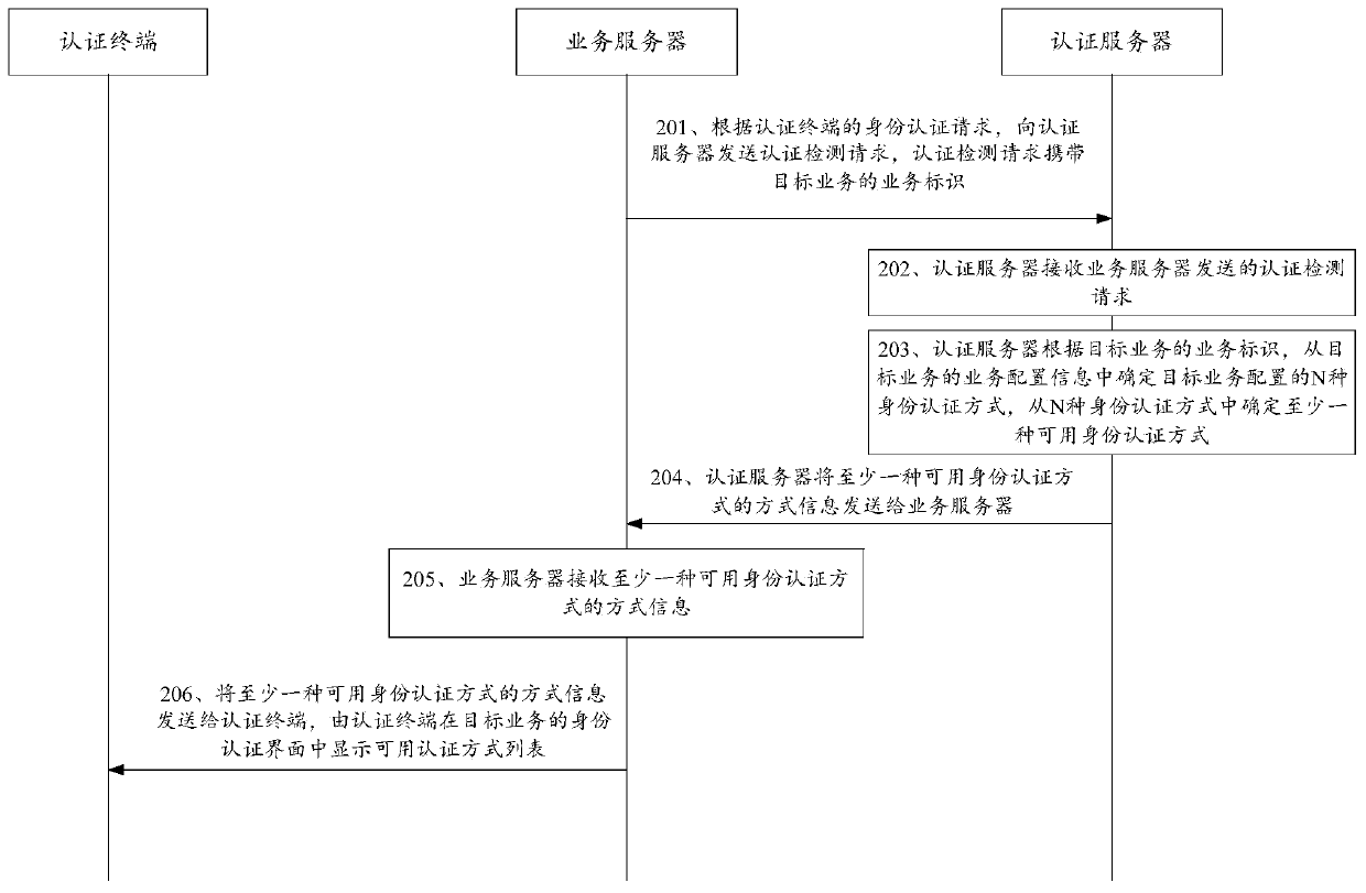 Identity authentication method, system and device and computer storage medium