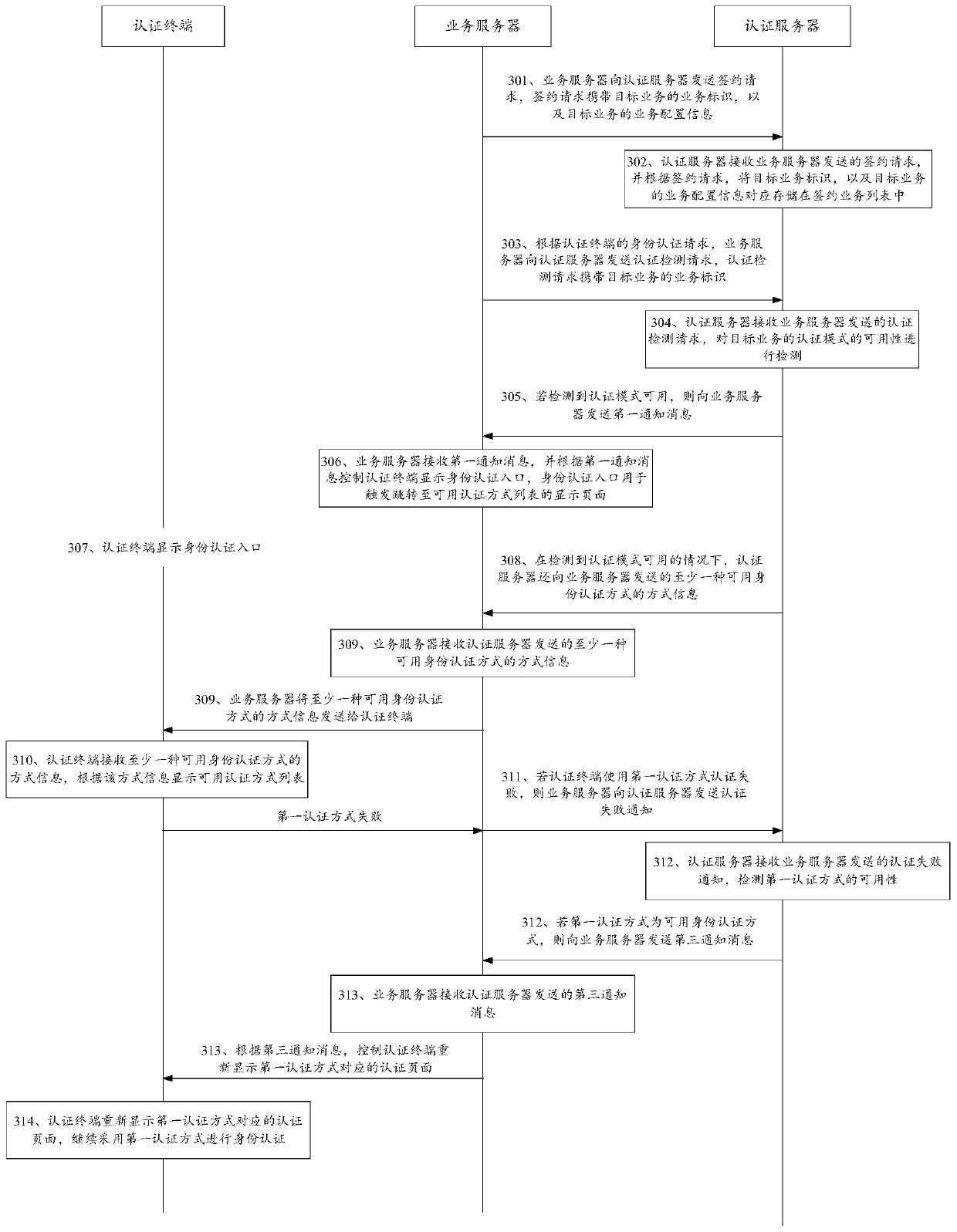 Identity authentication method, system and device and computer storage medium