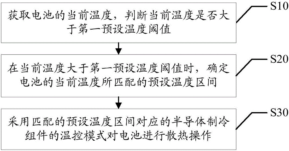 Battery temperature control method and system