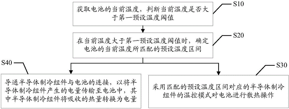 Battery temperature control method and system