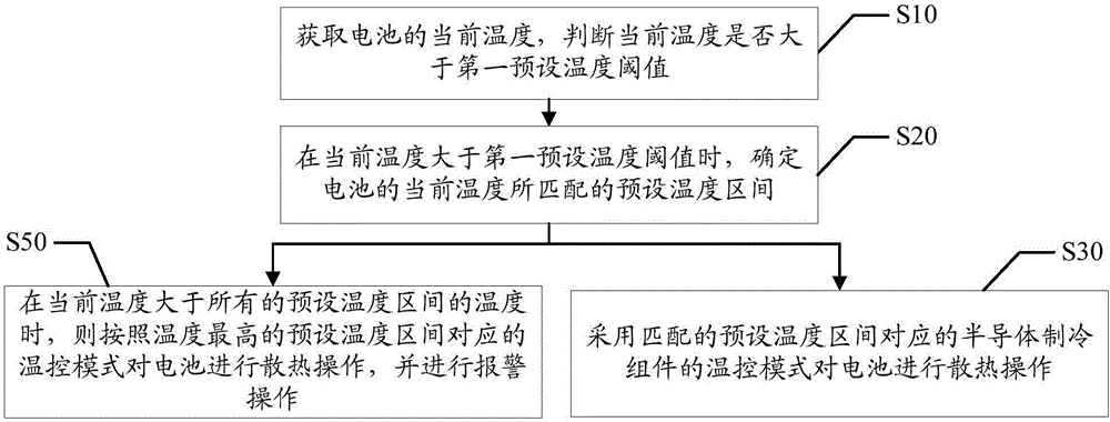 Battery temperature control method and system