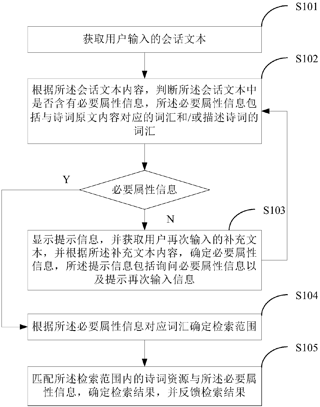 Poem retrieval method and system based on semantic analysis