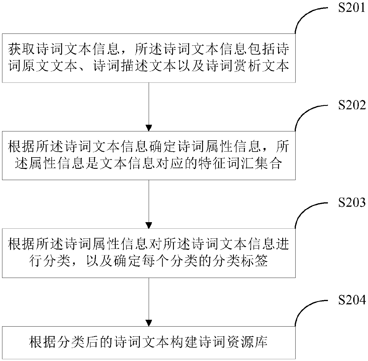 Poem retrieval method and system based on semantic analysis