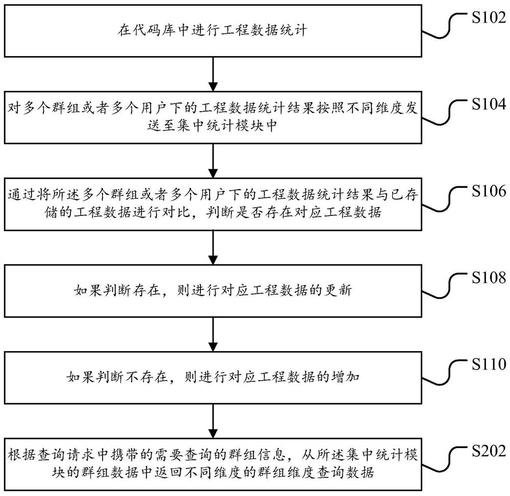 Code statistics method and device