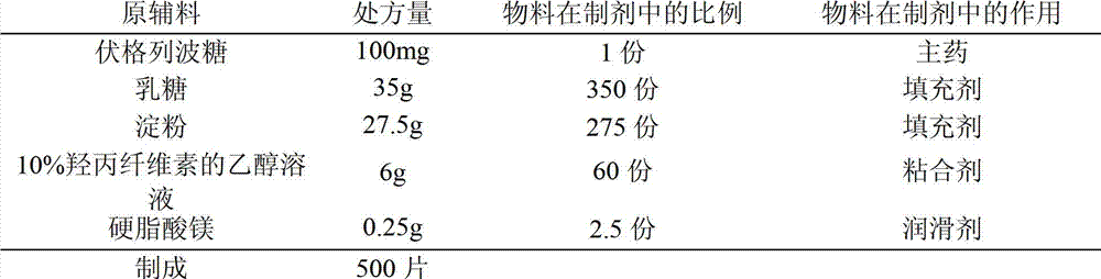 A kind of voglibose tablet and preparation method thereof