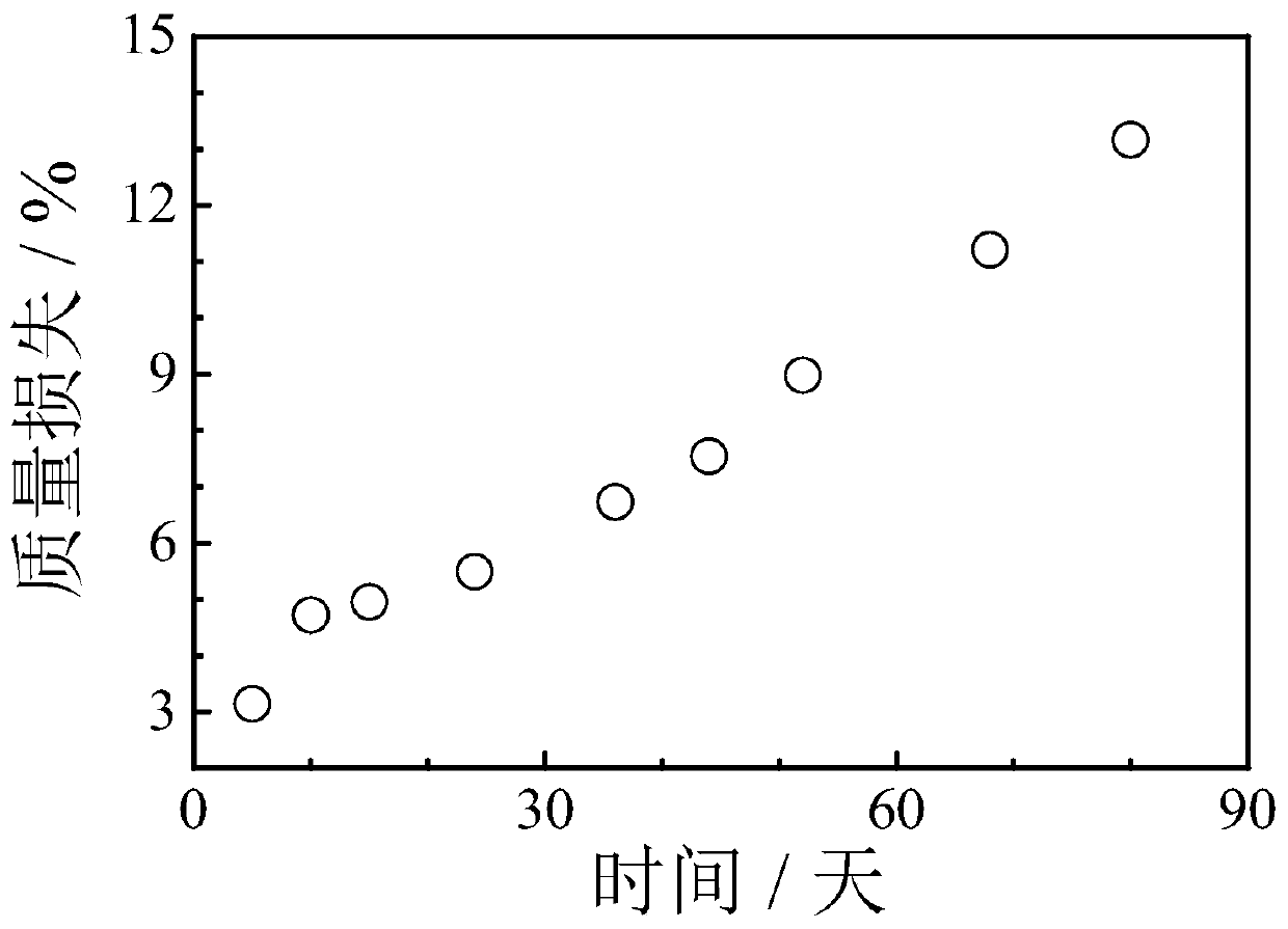 Preparation method for self-polishing antifouling resin