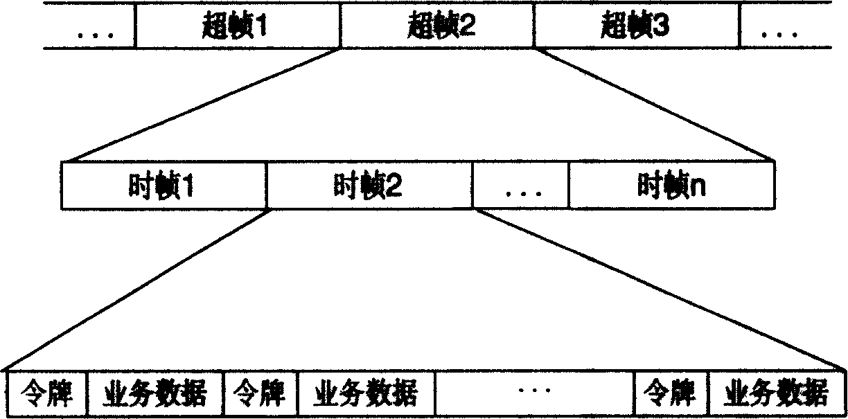 Token transfer and manage method for Ad Hoc network