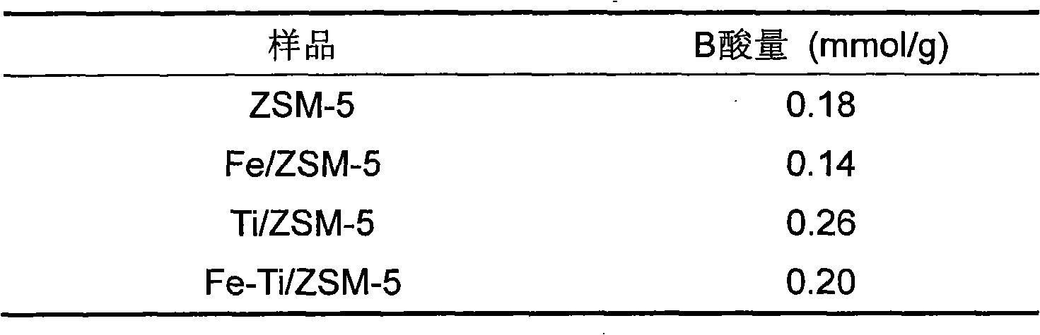 Method for improving B acid content of ZSM-5 molecular sieve and realizing yield increase of light olefin