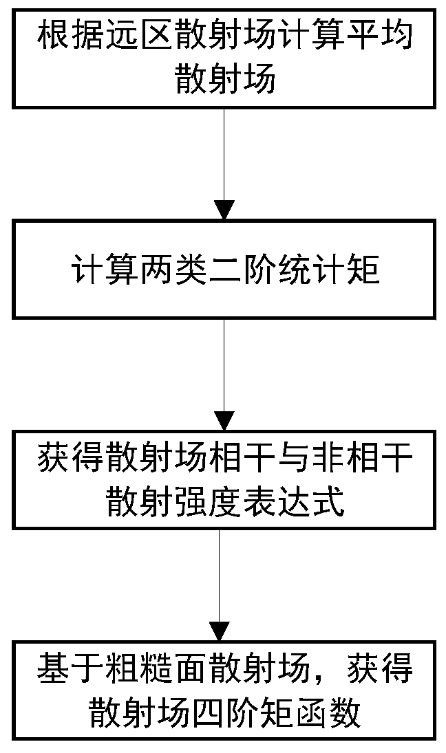 Method for calculating scattering statistical moment of two-dimensional random rough surface