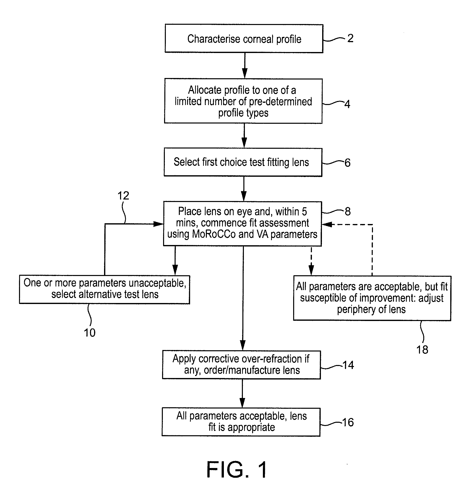 Fitting contact lenses for irregular corneas