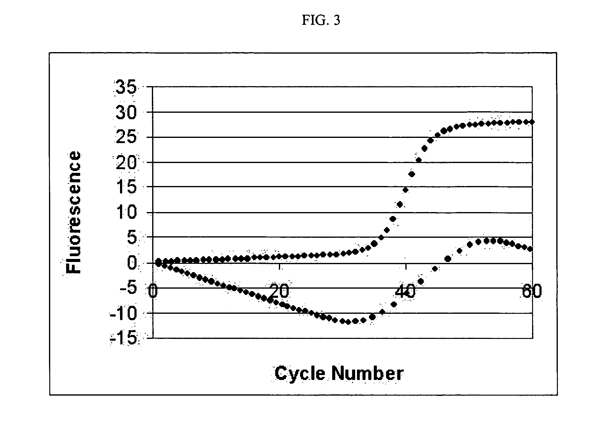 PCR elbow determination by rotational transform after zero slope alignment