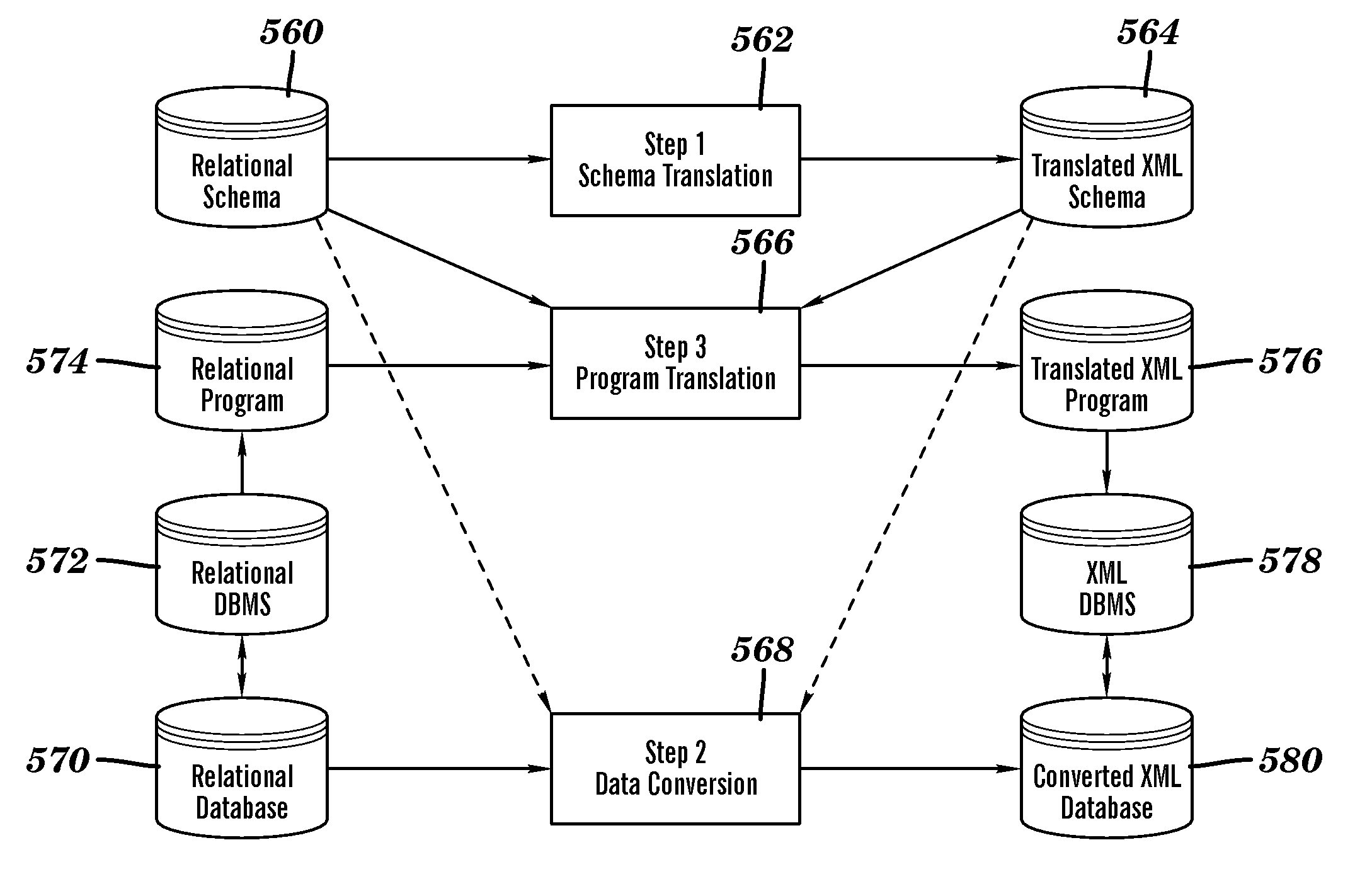 System and method of translating a relational database into an XML document and vice versa