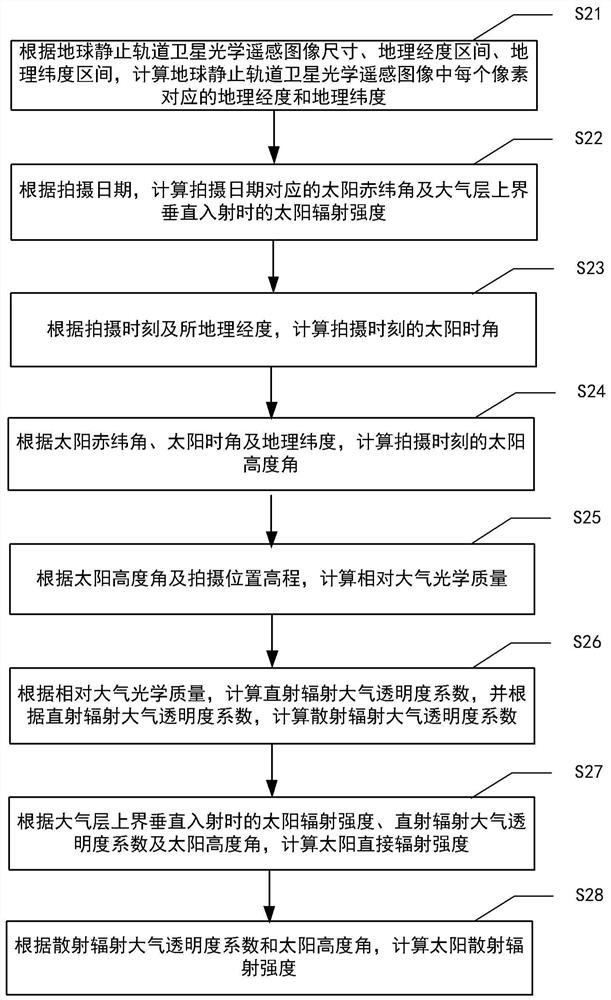 Calculation method of solar illumination compensation value