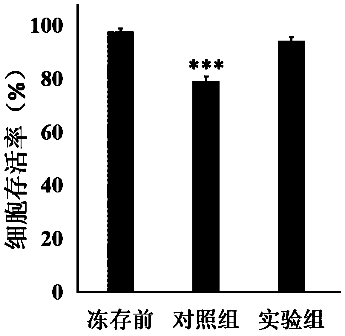 Applications of glycyl tyrosine condition culture medium in cryopreservation of mesenchymal stem cells and preparation of commercial cryopreservation protection agents