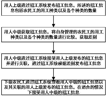 Multi-level migrant worker recruitment method