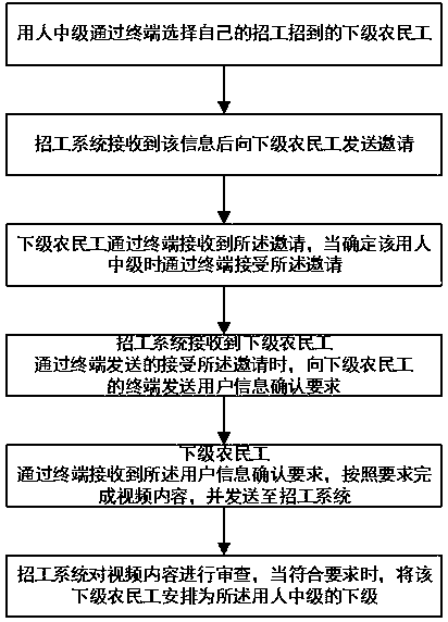 Multi-level migrant worker recruitment method