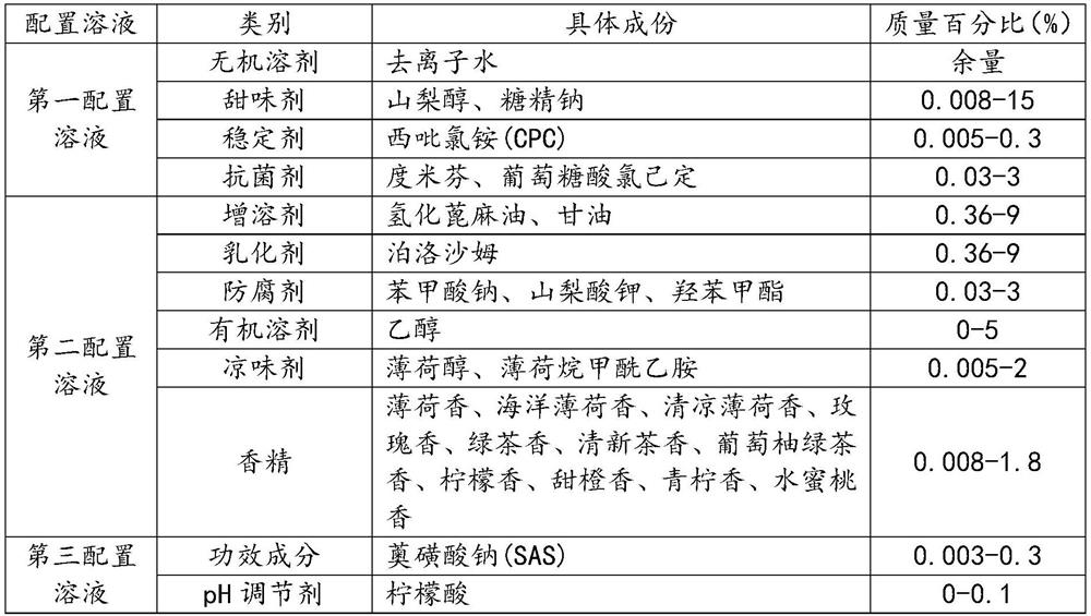 Sodium azulene sulfonate compound mouthwash and preparation method thereof