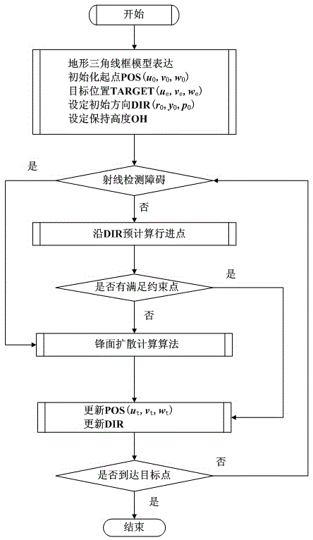 Instant route-finding method for three-dimensional scene