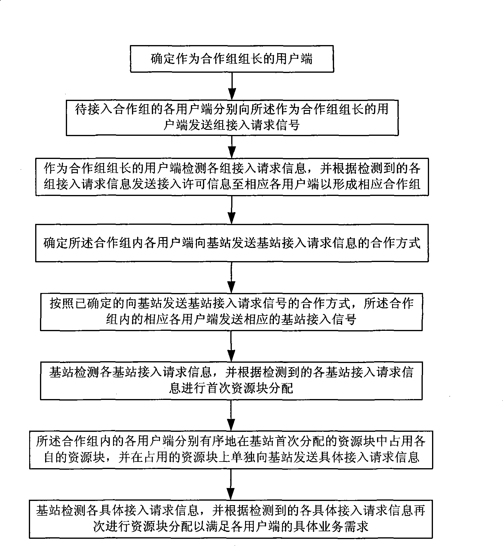 Stochastic access method based on user side cooperative grouping in collaboration cellular network