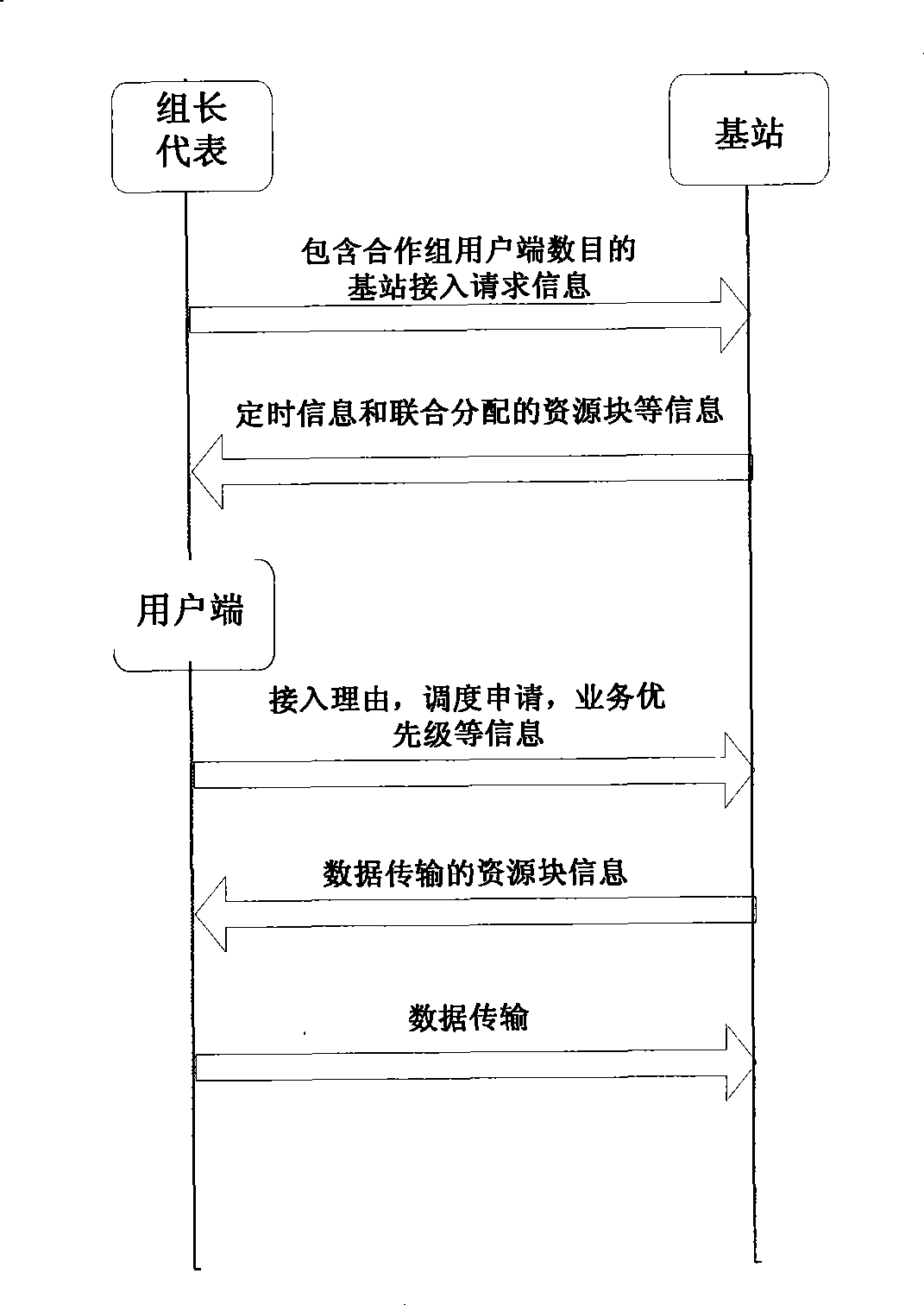 Stochastic access method based on user side cooperative grouping in collaboration cellular network