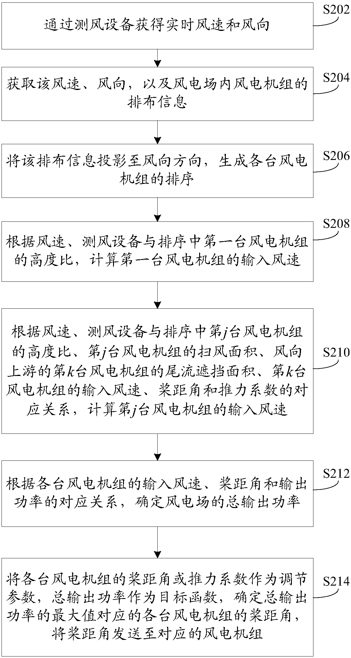 Wind power plant output power optimization method and device and realization device