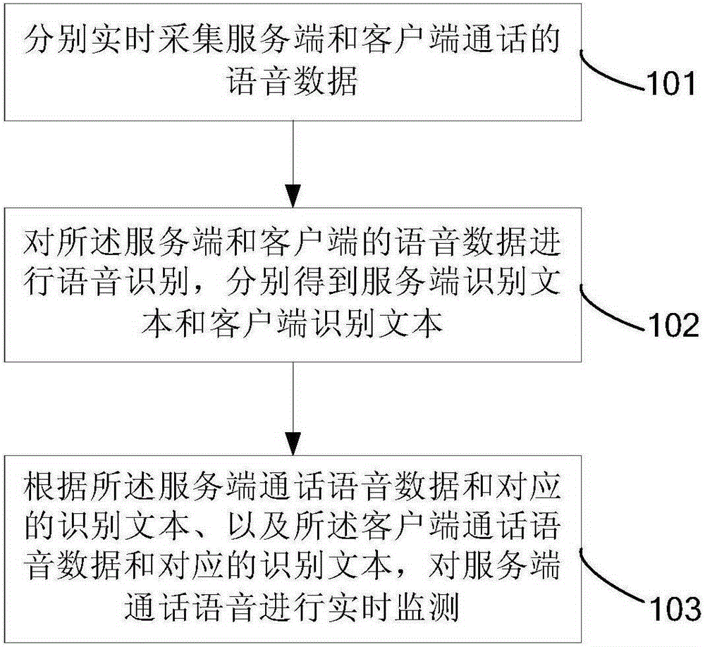 Conversation voice monitoring method and system