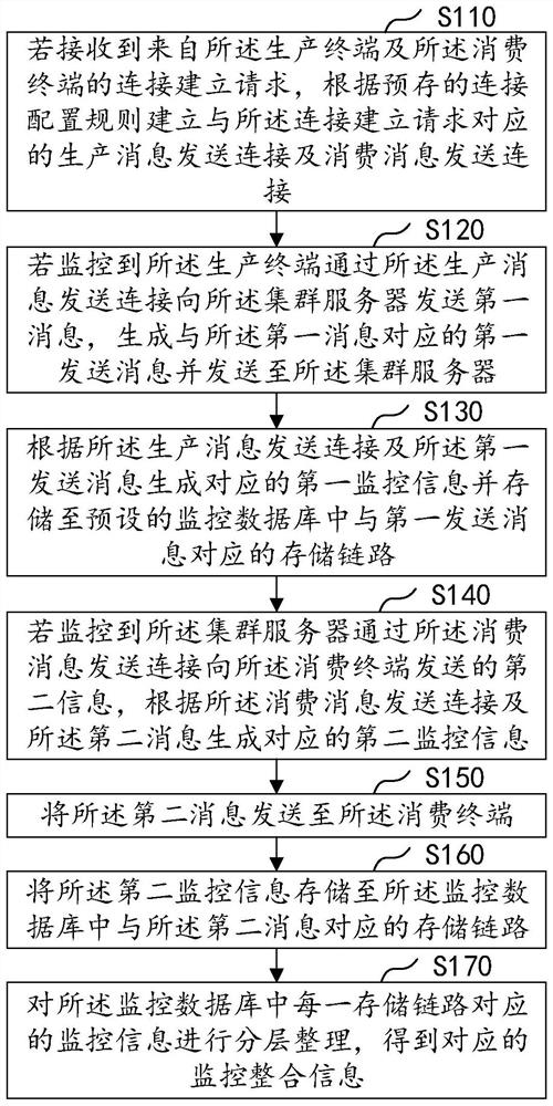 Full-link tracking monitoring method, device and equipment for cluster message and medium