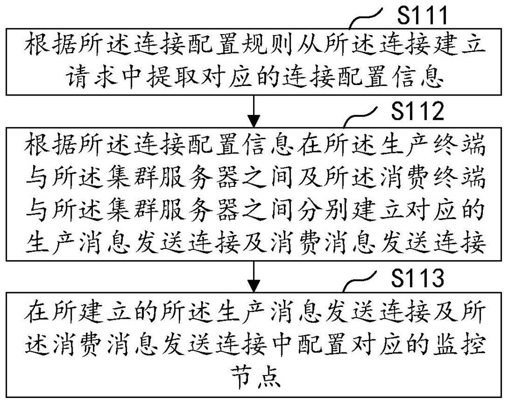 Full-link tracking monitoring method, device and equipment for cluster message and medium