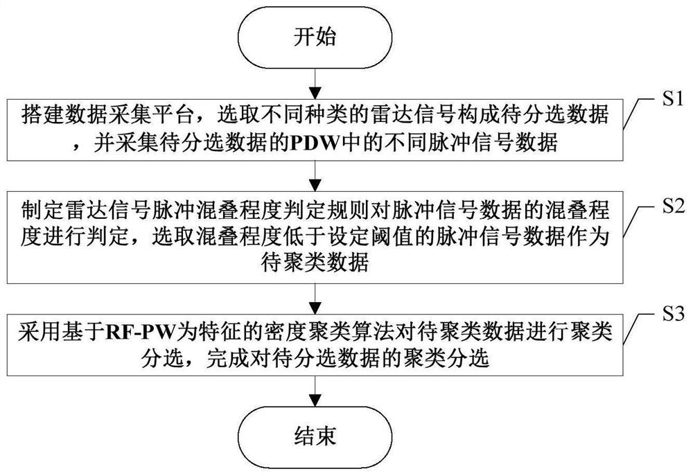 Clustering and Sorting Method of Radiation Source Signals Based on Judgment of Radar Pulse Aliasing Degree